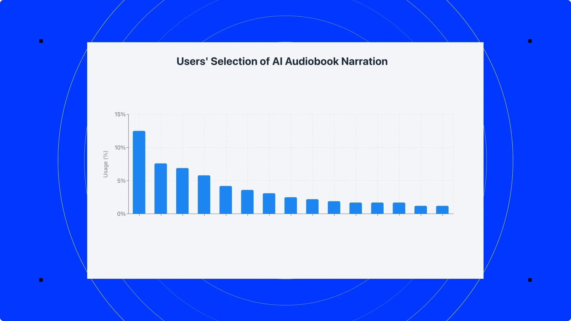 Bar chart showing users' selection of AI audiobook narration, with varying usage percentages.