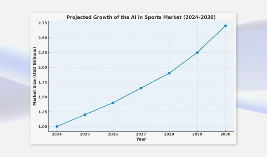 Line graph showing the projected growth of the AI in sports market from 2024 to 2030, with market size increasing from about $1 billion to nearly $2.75 billion.