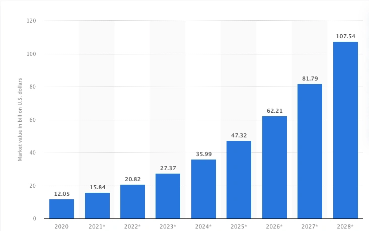 Bar chart showing the increase in market value in billion U.S. dollars from 2020 to 2028, with projections for future years.