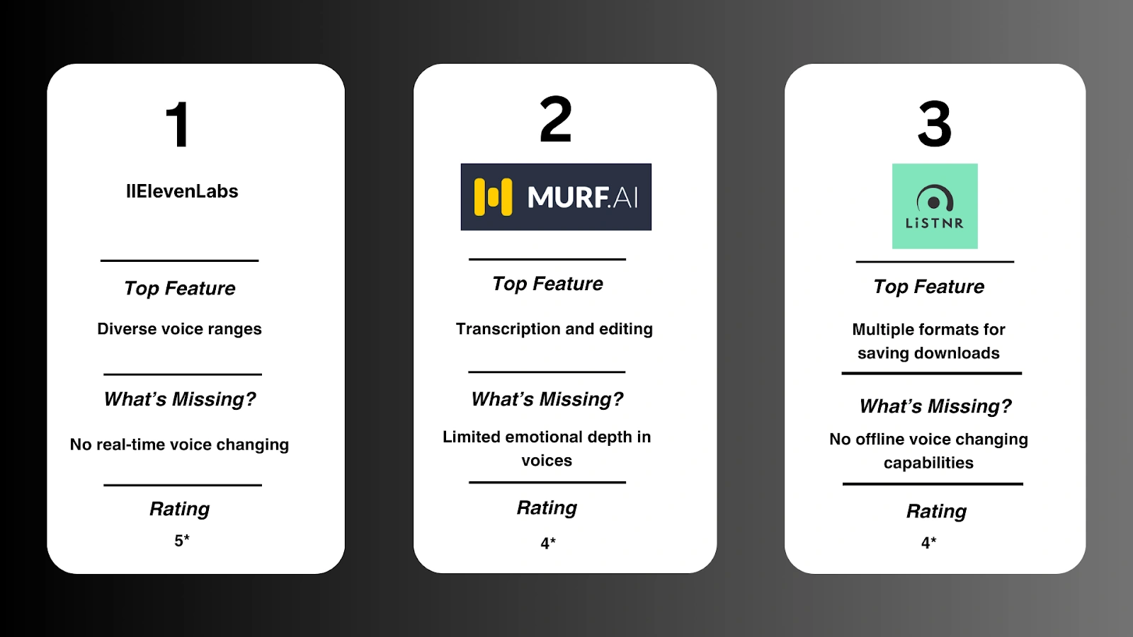 Comparison of three voice AI tools with their features, missing aspects, and ratings.