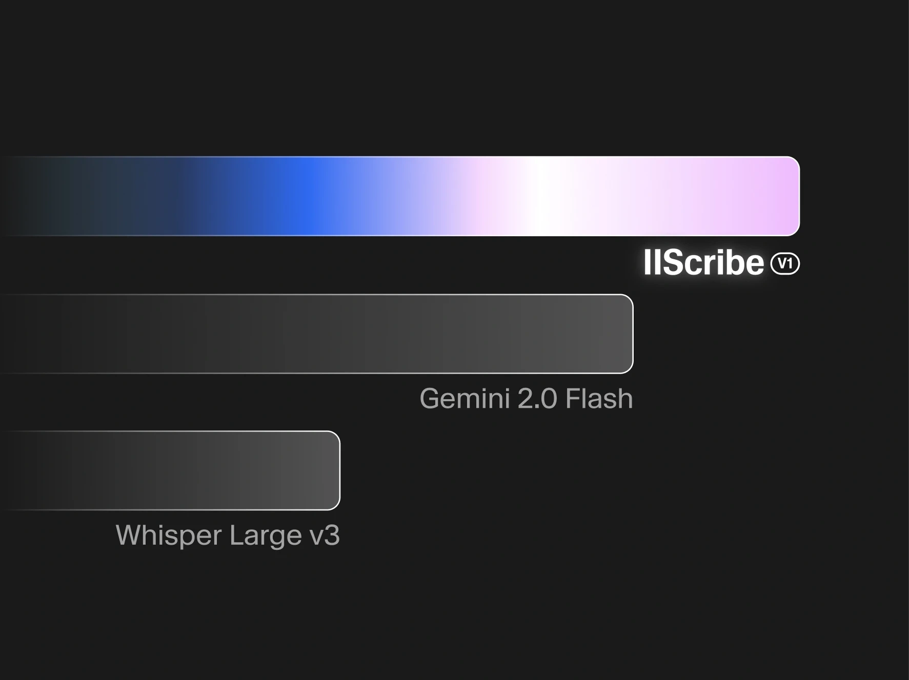 Sirius software interface with gradient color bar, labeled "II Scribe V1," "Gemini 2.0 Flash," and "Whisper Large v3" on a black background.