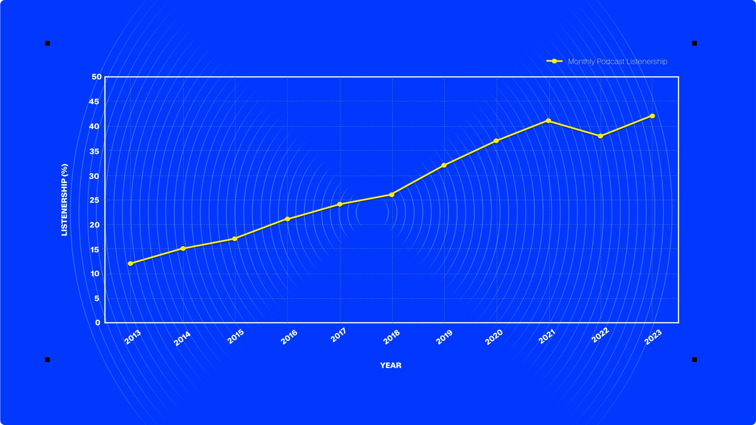 Line graph showing the increase in monthly podcast listenership from 2013 to 2023.
