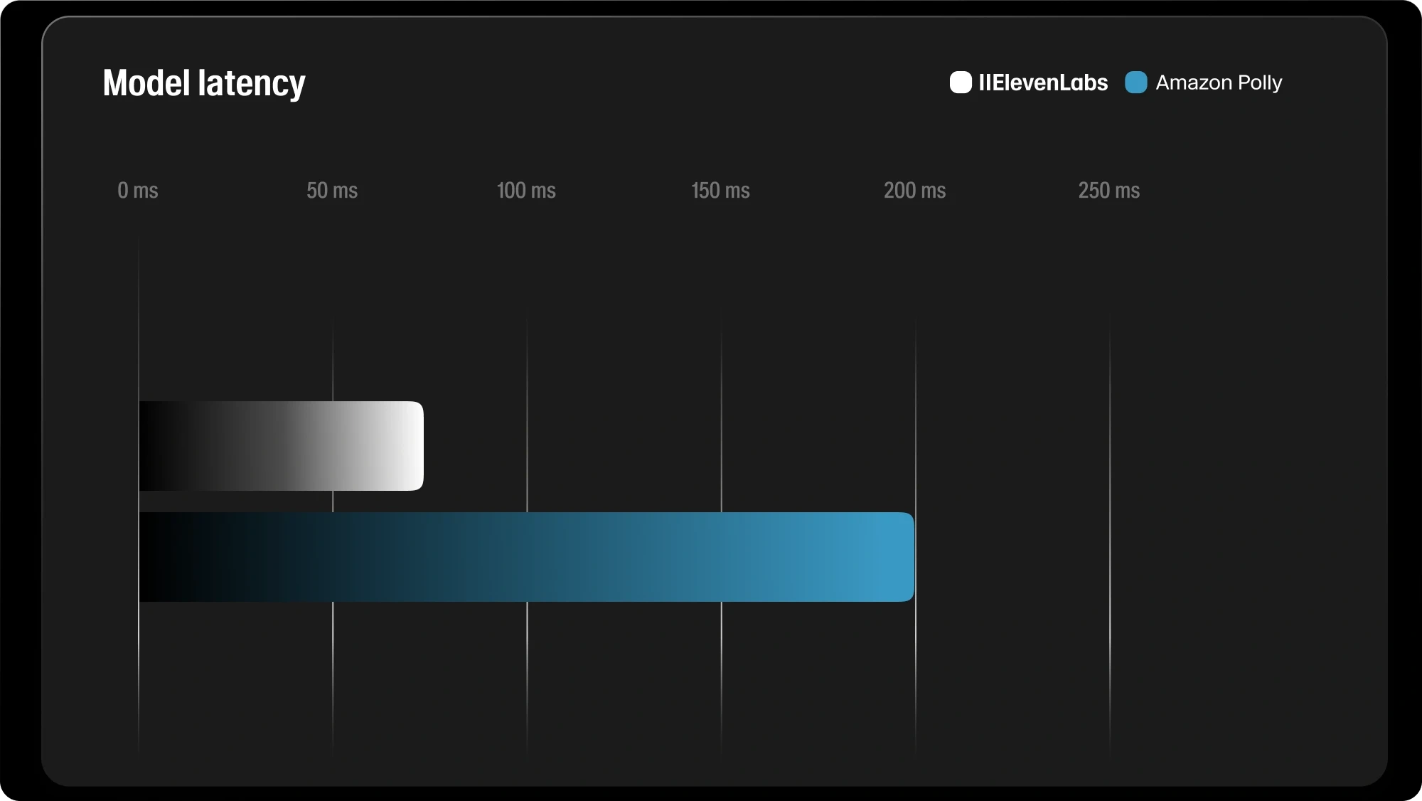 Bar chart comparing model latency between ElevenLabs and Amazon Polly. ElevenLabs model latency is significantly lower, under 75 ms, while Amazon Polly exceeds 200 ms. The chart highlights ElevenLabs' superior speed in text-to-speech generation.
