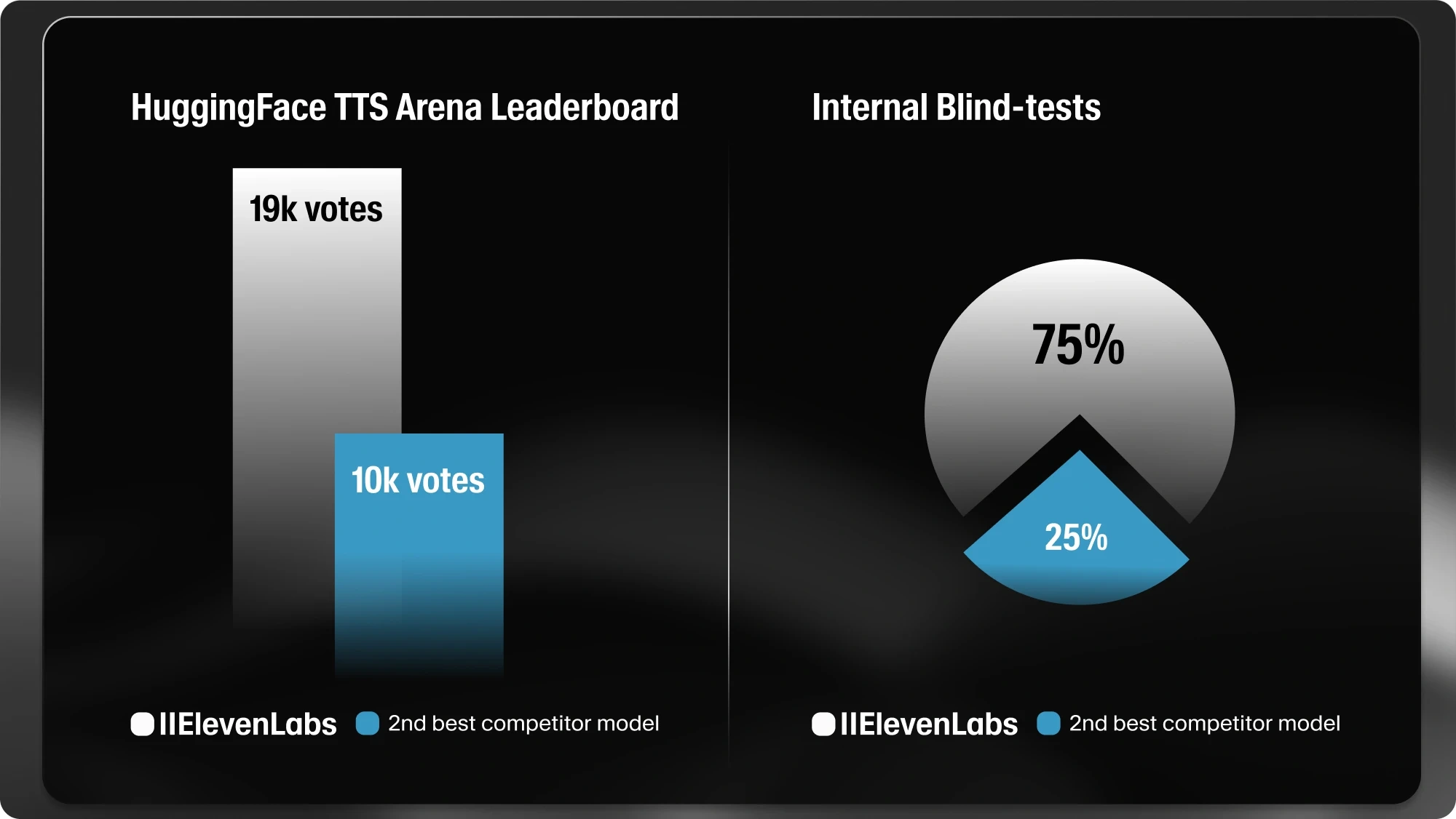 Side-by-side comparison chart showing ElevenLabs leading in text-to-speech performance. Left panel: HuggingFace TTS Arena Leaderboard with ElevenLabs receiving 19k votes versus 10k votes for the second-best competitor. Right panel: Internal blind-test pie chart showing 75% preference for ElevenLabs and 25% for the second-best model.