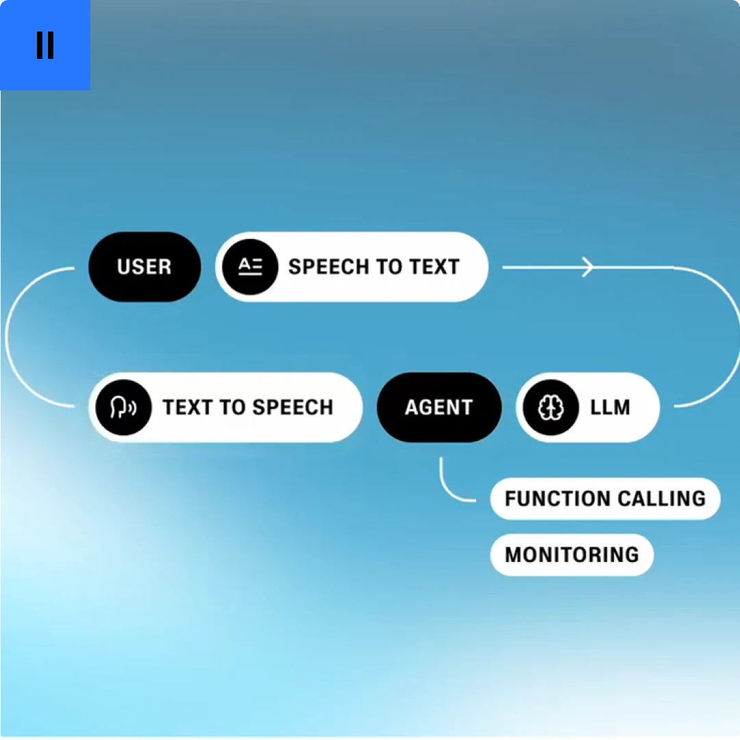 Flowchart diagram showing user interaction with speech-to-text and text-to-speech functions, involving an agent, LLM, and options for function calling and monitoring.