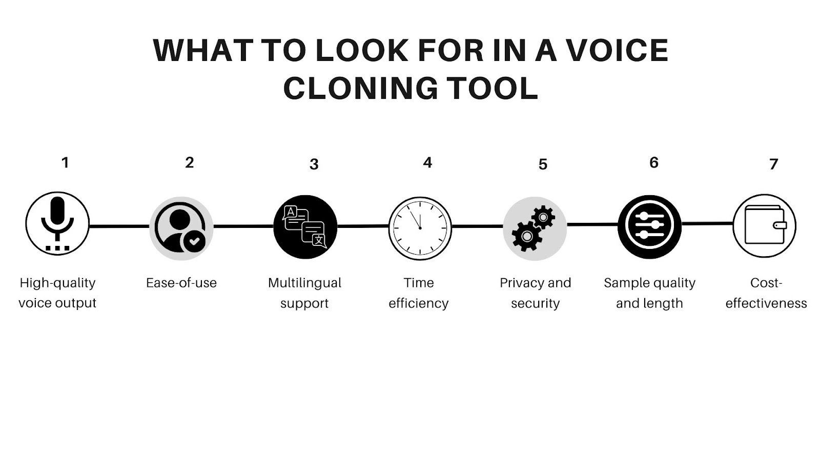 Diagram showing features to look for in a voice cloning tool, including high-quality output, ease of use, multilingual support, time efficiency, privacy and security, sample quality and length, and cost-effectiveness.