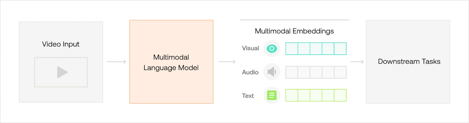 Diagram of a multimodal language model processing video input with visual, audio, and text embeddings to perform downstream tasks.