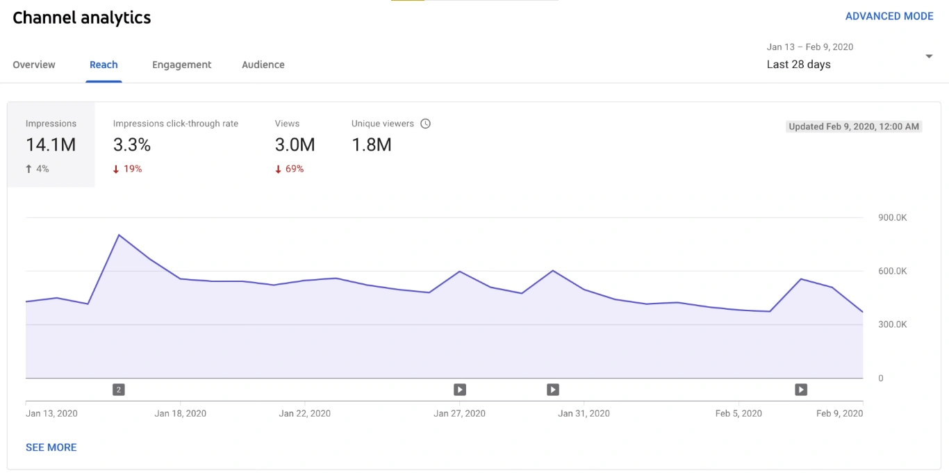 Line graph showing channel reach analytics from January 13 to February 9, 2020.