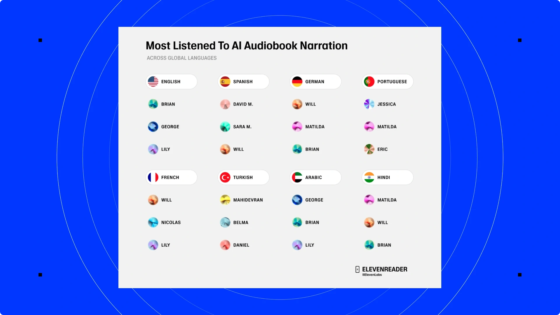 Most listened to AI audiobook narrations across global languages.
