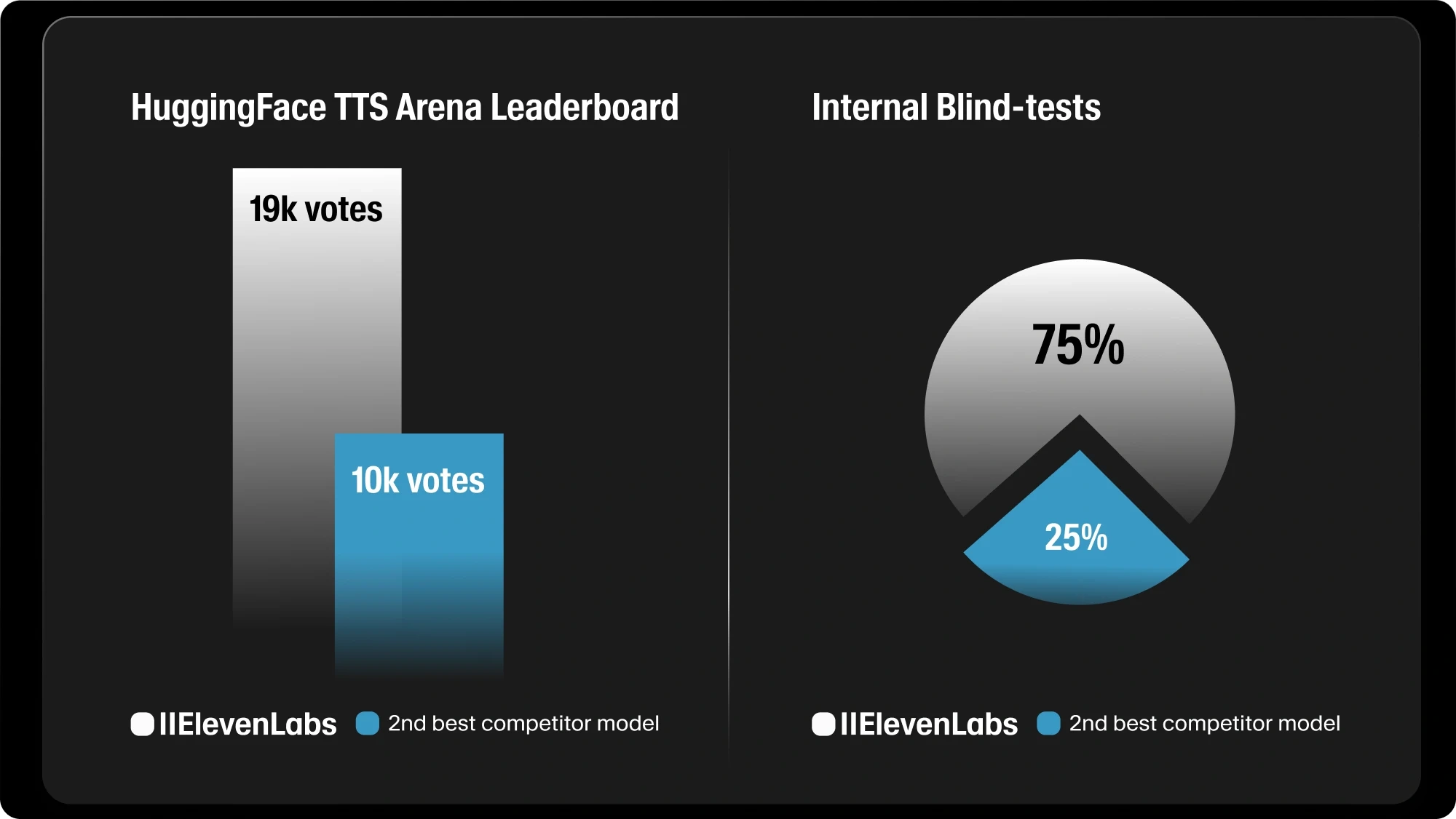 Side-by-side comparison chart showing ElevenLabs leading in text-to-speech performance. Left panel: HuggingFace TTS Arena Leaderboard with ElevenLabs receiving 19k votes versus 10k votes for the second-best competitor. Right panel: Internal blind-test pie chart showing 75% preference for ElevenLabs and 25% for the second-best model.