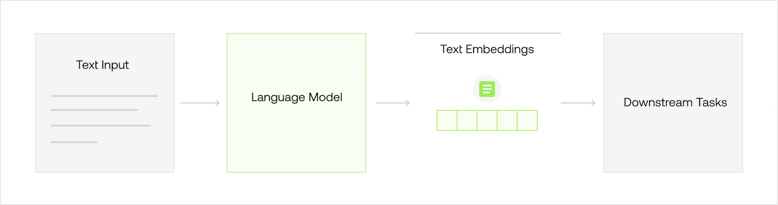 Diagram showing a process flow with input, language model, text embeddings, and downstream tasks.