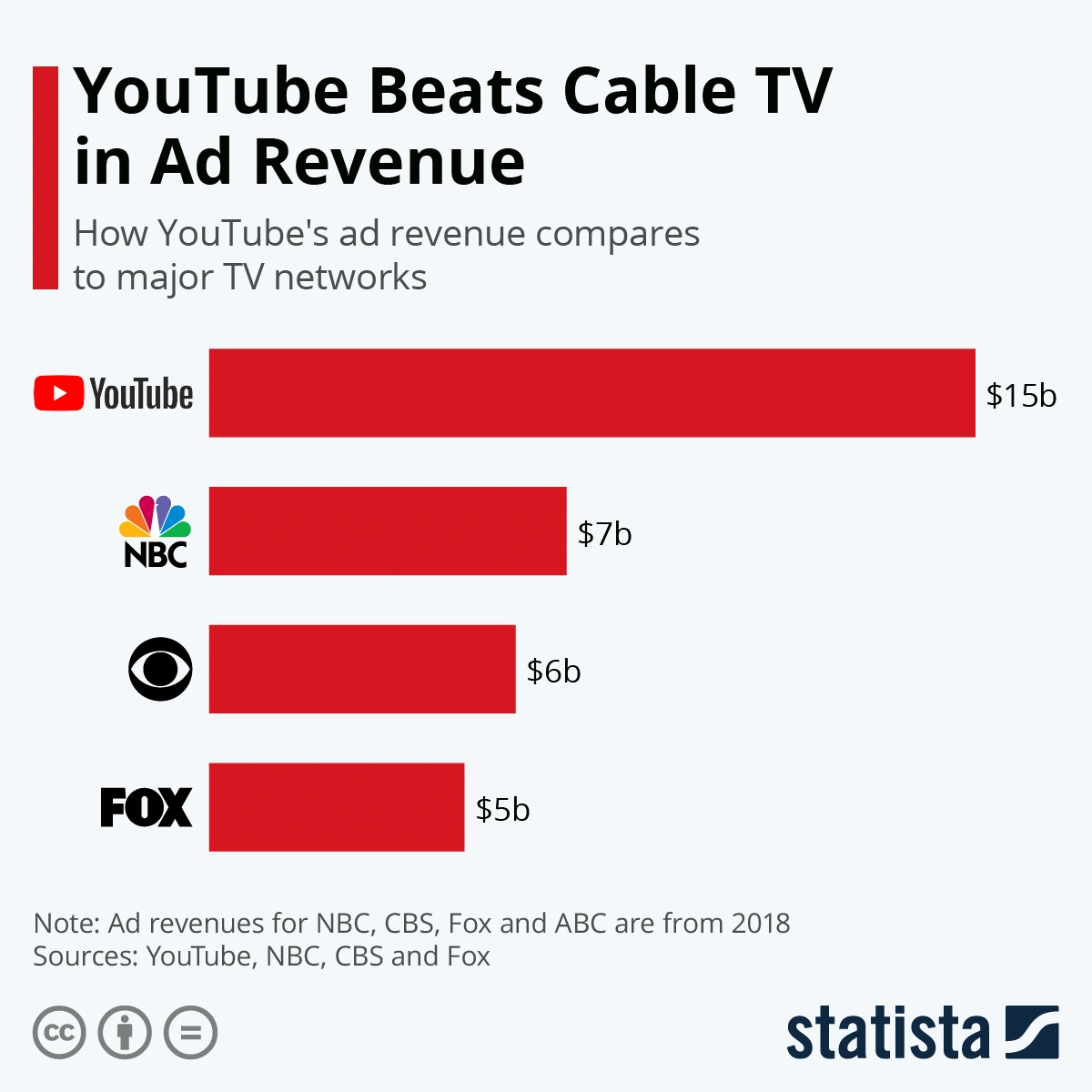 Bar chart showing YouTube's ad revenue surpassing traditional TV networks.
