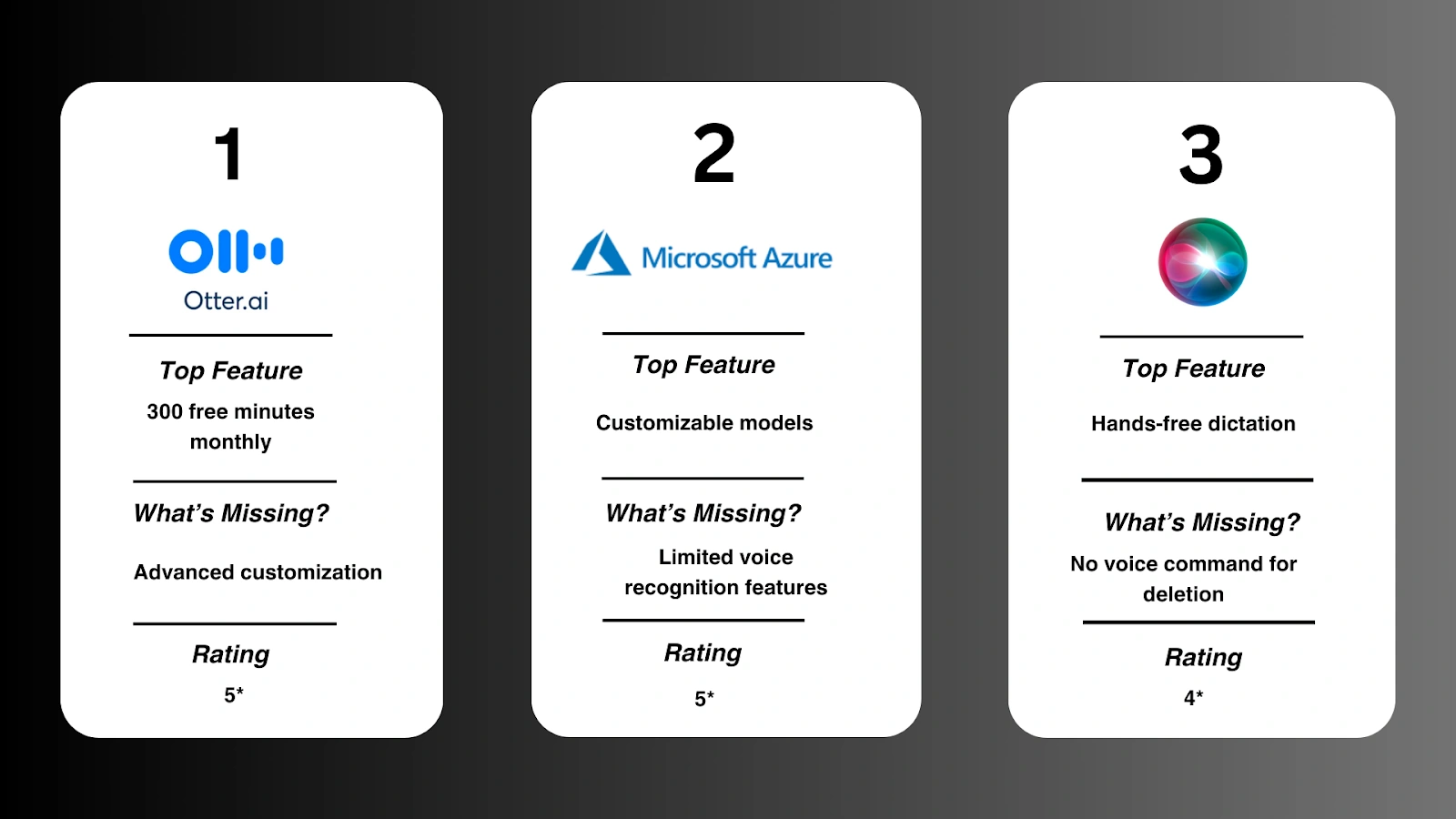 Comparison of three AI voice assistant services, highlighting their top features, missing features, and ratings.