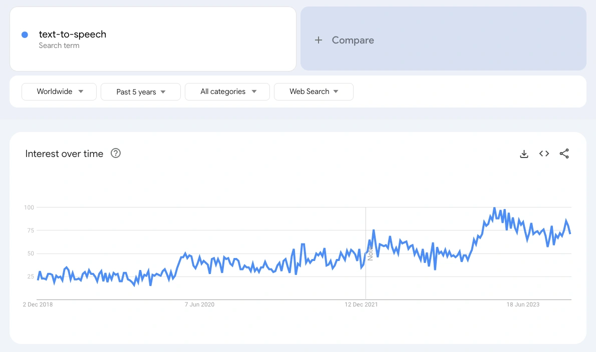 Line graph showing interest over time in the search term "text-to-speech" from December 2018 to 2023.